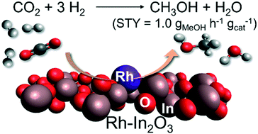 Graphical abstract: Rh promoted In2O3 as a highly active catalyst for CO2 hydrogenation to methanol