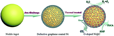 Graphical abstract: Ni/NiO heterostructures encapsulated in oxygen-doped graphene as multifunctional electrocatalysts for the HER, UOR and HMF oxidation reaction