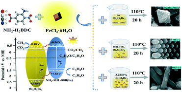 Graphical abstract: Fe-MIL tuned and bound with Bi4O5Br2 for boosting photocatalytic reduction of CO2 to CH4 under simulated sunlight