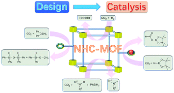 Graphical abstract: N-heterocyclic carbene-functionalized metal–organic frameworks for the chemical fixation of CO2