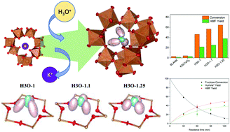 Graphical abstract: Structure–properties relationship in the hydronium-containing pyrochlores (H3O)1+pSb1+pTe1−pO6 with catalytic activity in the fructose dehydration reaction