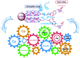 Graphical abstract: A Co–Cu bimetallic magnetic nanocatalyst with synergistic and bifunctional performance for the base-free Suzuki, Sonogashira, and C–N cross-coupling reactions in water