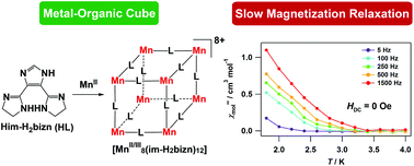 Graphical abstract: Preparation of a magnetic metal–organic square and metal–organic cubes using 4,5-bis(2-imidazolinyl)imidazolate: slow magnetization relaxation behavior in mixed-valent octamanganese(ii/iii) clusters