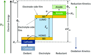 Graphical abstract: Electronic structure influences on the formation of the solid electrolyte interphase