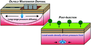 Graphical abstract: A new perspective on the hydraulics of oilfield wastewater disposal: how PTX conditions affect fluid pressure transients that cause earthquakes