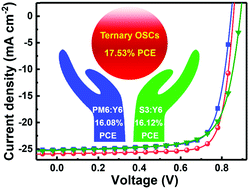 Graphical abstract: Two compatible polymer donors contribute synergistically for ternary organic solar cells with 17.53% efficiency