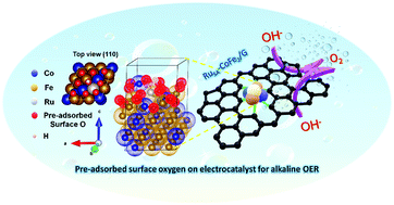 Graphical abstract: Stabilizing the OOH* intermediate via pre-adsorbed surface oxygen of a single Ru atom-bimetallic alloy for ultralow overpotential oxygen generation