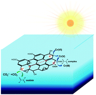 Graphical abstract: Photocatalytic reduction of Cr(vi) by graphene oxide materials under sunlight or visible light: the effects of low-molecular-weight chemicals