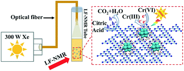 Graphical abstract: Enhanced photocatalytic reduction of Cr(vi) to Cr(iii) over g-C3N4 catalysts with Ag nanoclusters in conjunction with Cr(iii) quantification based on operando low-field NMR relaxometry