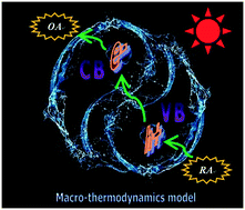 Graphical abstract: The synergistic photocatalytic effects of surface-modified g-C3N4 in simple and complex pollution systems based on a macro-thermodynamic model