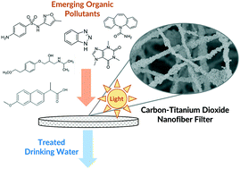 Graphical abstract: Carbon–titanium dioxide (C/TiO2) nanofiber composites for chemical oxidation of emerging organic contaminants in reactive filtration applications