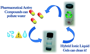 Graphical abstract: Carbon-based ionic liquid gels: alternative adsorbents for pharmaceutically active compounds in wastewater