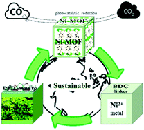 Graphical abstract: Efficient upcycling electroplating sludge and waste PET into Ni-MOF nanocrystals for the effective photoreduction of CO2