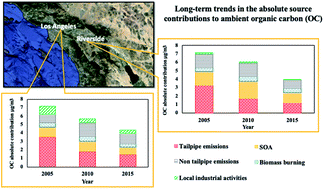 Graphical abstract: Long-term trends in the contribution of PM2.5 sources to organic carbon (OC) in the Los Angeles basin and the effect of PM emission regulations