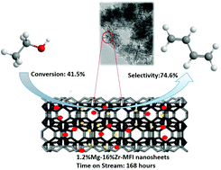 Graphical abstract: Conversion of ethanol to 1,3-butadiene over high-performance Mg–ZrOx/MFI nanosheet catalysts via the two-step method