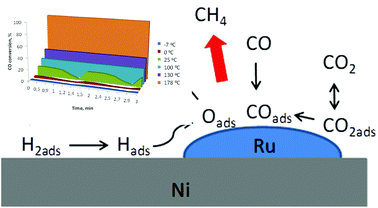 Graphical abstract: Ultra-low temperature carbon (di)oxide hydrogenation catalyzed by hybrid ruthenium–nickel nanocatalysts: towards sustainable methane production