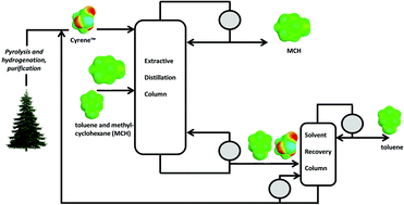Graphical abstract: Bio-based solvents as entrainers for extractive distillation in aromatic/aliphatic and olefin/paraffin separation