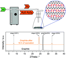 Graphical abstract: Formation of a N2O5–graphite intercalation compound by ozone treatment of natural graphite