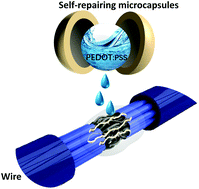 Graphical abstract: Self-repairing microcapsules with aqueous solutions as core materials for conductive applications