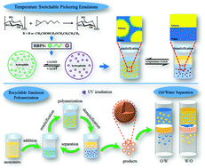 Graphical abstract: Superwettable porous spheres prepared by recyclable Pickering emulsion polymerization for multifarious oil/water separations