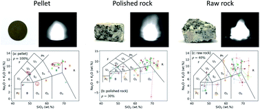 Graphical abstract: Total alkali silica classification of rocks with LIBS: influences of the chemical and physical matrix effects