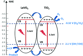 Graphical abstract: Sequential ionic layer adsorption reaction formation of LaVO4–TiO2 nanocomposites for photocatalytic water treatment