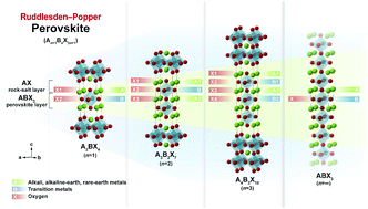 Graphical abstract: Ruddlesden–Popper perovskites in electrocatalysis