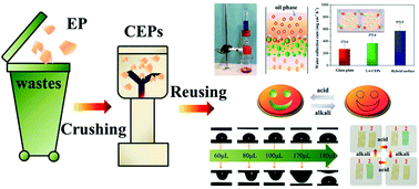 Graphical abstract: Multiple functional materials from crushing waste thermosetting resins