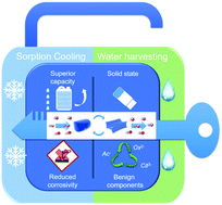 Graphical abstract: Metal- and halide-free, solid-state polymeric water vapor sorbents for efficient water-sorption-driven cooling and atmospheric water harvesting