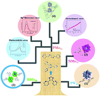Graphical abstract: Four Keggin-based compounds constructed by a series of pyridine derivatives: synthesis, and electrochemical, photocatalytic and fluorescence sensing properties