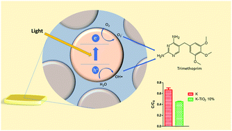 Graphical abstract: Dual adsorbent-photocatalytic keratin–TiO2 nanocomposite for trimethoprim removal from wastewater
