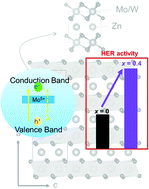 Graphical abstract: Solid solution ZnW1−xMoxO4 for enhanced photocatalytic H2 evolution