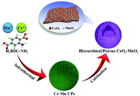Graphical abstract: Ce–Mn coordination polymer derived hierarchical/porous structured CeO2–MnOx for enhanced catalytic properties