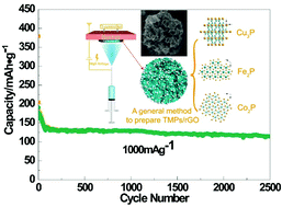 Graphical abstract: Bicontinuous transition metal phosphides/rGO binder-free electrodes: generalized synthesis and excellent cycling stability for sodium storage