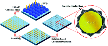 Graphical abstract: A versatile strategy for controlled assembly of plasmonic metal/semiconductor hemispherical nano-heterostructure arrays