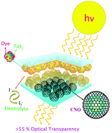 Graphical abstract: Carbon nano-onion-powered optically transparent and economical dye-sensitized solar cells