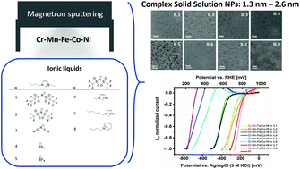 Graphical abstract: Sputter deposition of highly active complex solid solution electrocatalysts into an ionic liquid library: effect of structure and composition on oxygen reduction activity