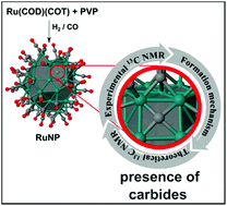 Graphical abstract: A combined theoretical/experimental study highlighting the formation of carbides on Ru nanoparticles during CO hydrogenation