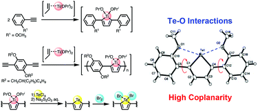 Graphical abstract: Tellurophene-containing π-conjugated polymers with unique heteroatom–heteroatom interactions by post-element-transformation of an organotitanium polymer
