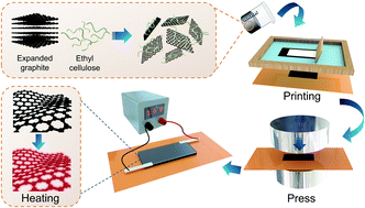 Graphical abstract: A one-step approach to green and scalable production of graphene inks for printed flexible film heaters