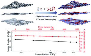 Graphical abstract: Significantly boosting the energy storage capacity of N-doped graphene by non-covalent modification of fused heterocyclic small molecules