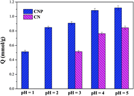 Graphical abstract: Highly efficient removal of Cu(ii) by novel dendritic polyamine–pyridine-grafted chitosan beads from complicated salty and acidic wastewaters