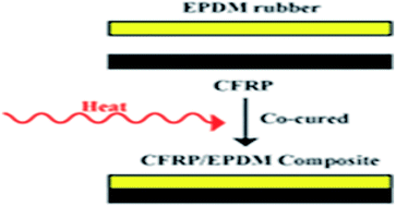 Graphical abstract: The preparation and characterization of a carbon fiber-reinforced epoxy resin and EPDM composite using the co-curing method