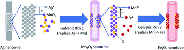 Graphical abstract: Iron oxide and various metal oxide nanotubes engineered by one-pot double galvanic replacement based on reduction potential hierarchy of metal templates and ion precursors