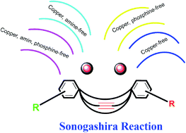 Graphical abstract: Copper-free Sonogashira cross-coupling reactions: an overview