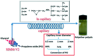 Graphical abstract: Efficient synthesis of polyether polyols in simple microreactors