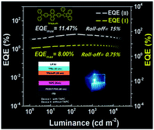 Graphical abstract: Highly efficient non-doped blue fluorescent OLEDs with low efficiency roll-off based on hybridized local and charge transfer excited state emitters