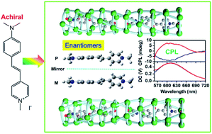 Graphical abstract: Lanthanide MOFs for inducing molecular chirality of achiral stilbazolium with strong circularly polarized luminescence and efficient energy transfer for color tuning