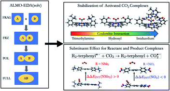 Graphical abstract: Consistent inclusion of continuum solvation in energy decomposition analysis: theory and application to molecular CO2 reduction catalysts