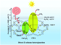 Graphical abstract: Direct Z-scheme copper cobaltite/covalent triazine-based framework heterojunction for efficient photocatalytic CO2 reduction under visible light